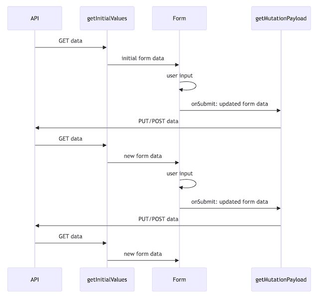 Backstage CMS data flow after